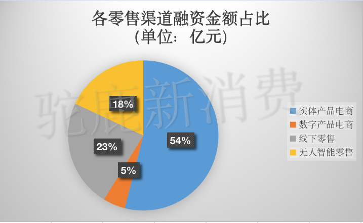 022H1新零售赛道投融资盘点：资本高度关注折扣零售，数字艺术电商异军突起"