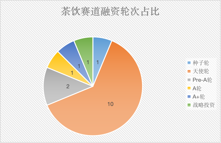 022H1咖啡茶饮赛道投融资盘点：有人狂奔，有人慢行​"