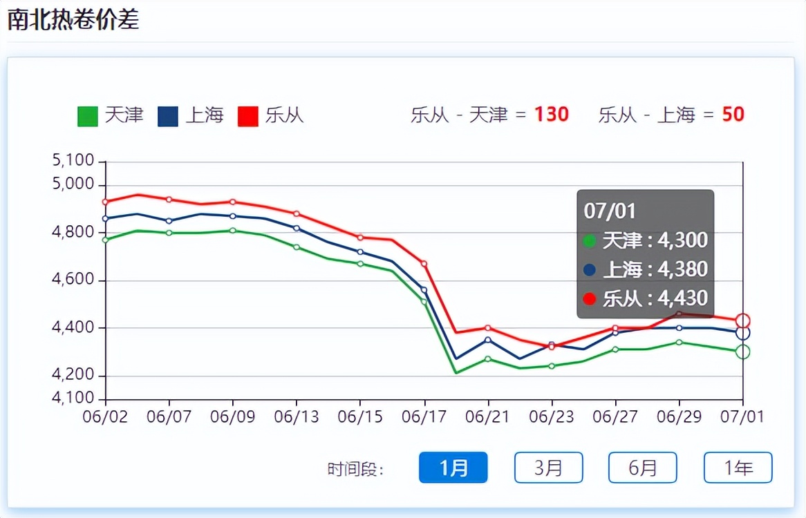 走势反复，铁矿石期货跌近5%，板材现货小幅下调