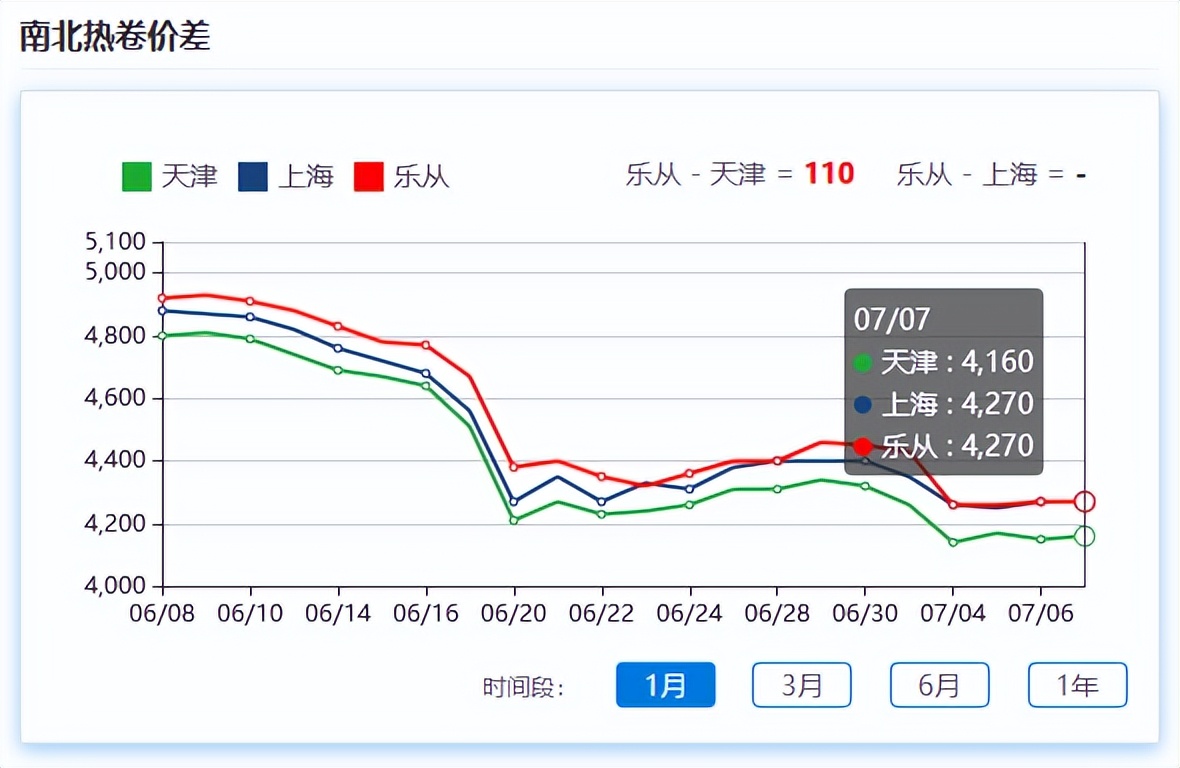 现货暂平稳，铁矿石反弹近5%，后市强需求预期再起