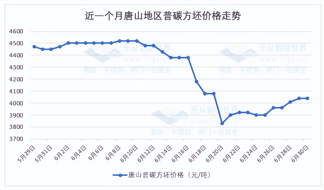 钢材期货震荡调整，现货稳中有跌，地磅出货平平