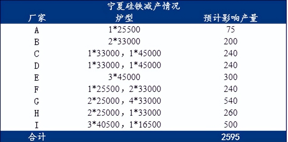 Mysteel调研：硅铁厂家端大幅减产 现货影响几何