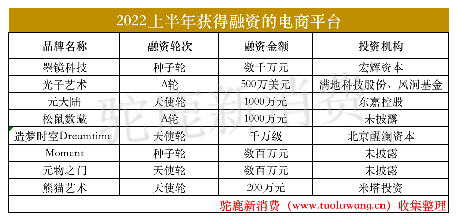 022H1新零售赛道投融资盘点：资本高度关注折扣零售，数字艺术电商异军突起"