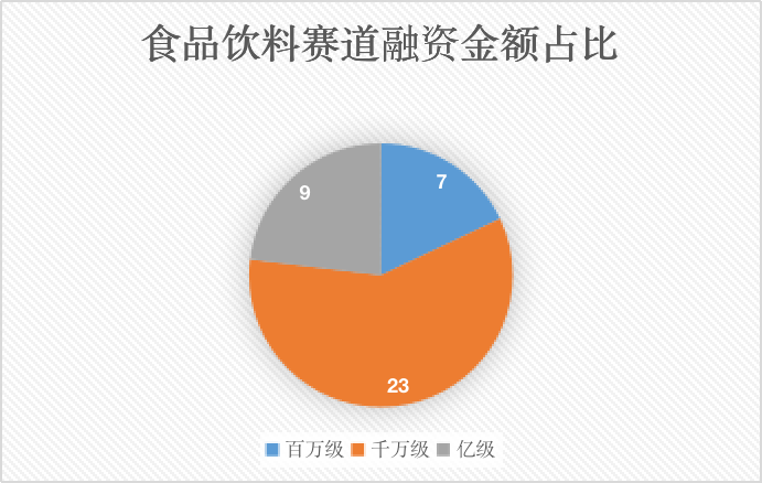 022H1食品饮料赛道投融资盘点：46个品牌获资本加持，新风口接连不断"