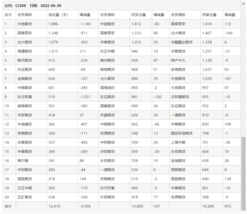 期货成交持仓龙虎榜是什么，哪里可以查期货成交持仓排名？