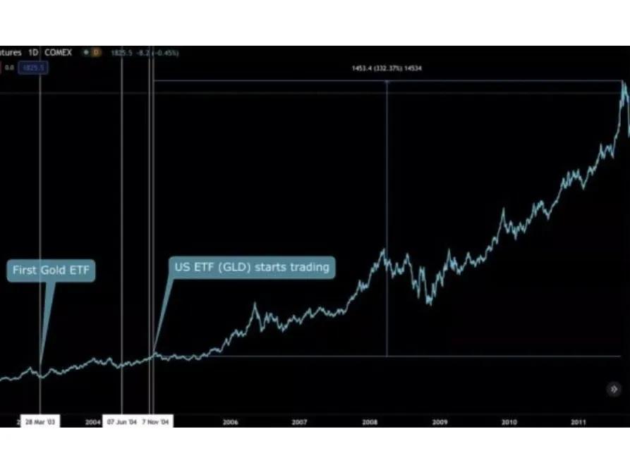 比特币“美国ETF”通过之时，比特币将上百万美金？