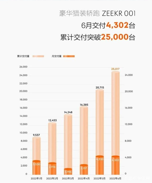 复盘理想、零跑、哪吒、极氪上半年交付表现，“几家欢喜几家愁”？