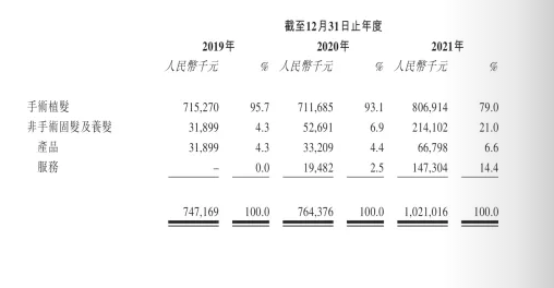 万脱发人，撑起一个IPO"