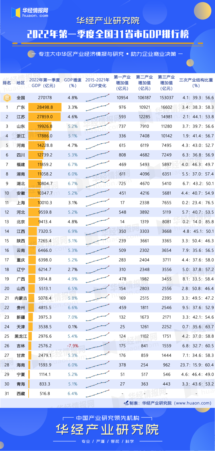 中国gdp省份最新排名2022（2022年第一季度）