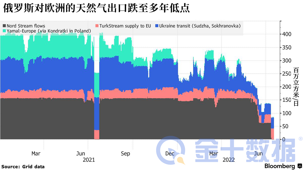 永久断气？欧盟GDP或因此减少1.5%！俄气巨头称：遭遇了不可抗力