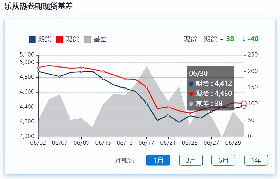 走势反复，铁矿石期货跌近5%，板材现货小幅下调