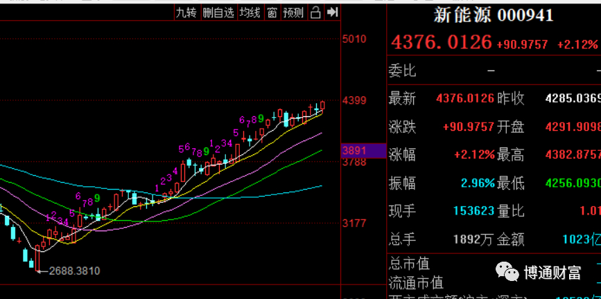 新能源到底能涨到哪儿？