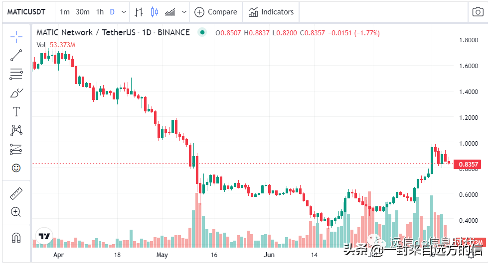 Polygon 代币成为以太坊鲸鱼中交易量最大的虚拟货币