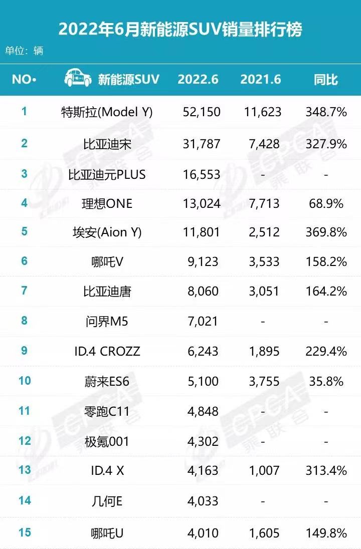 6月这30款新能源轿车、SUV卖得最好，想买车的赶紧看看