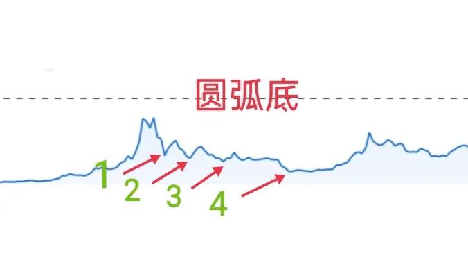 比特币还有没有新低？比特币熊市周期走势图推演