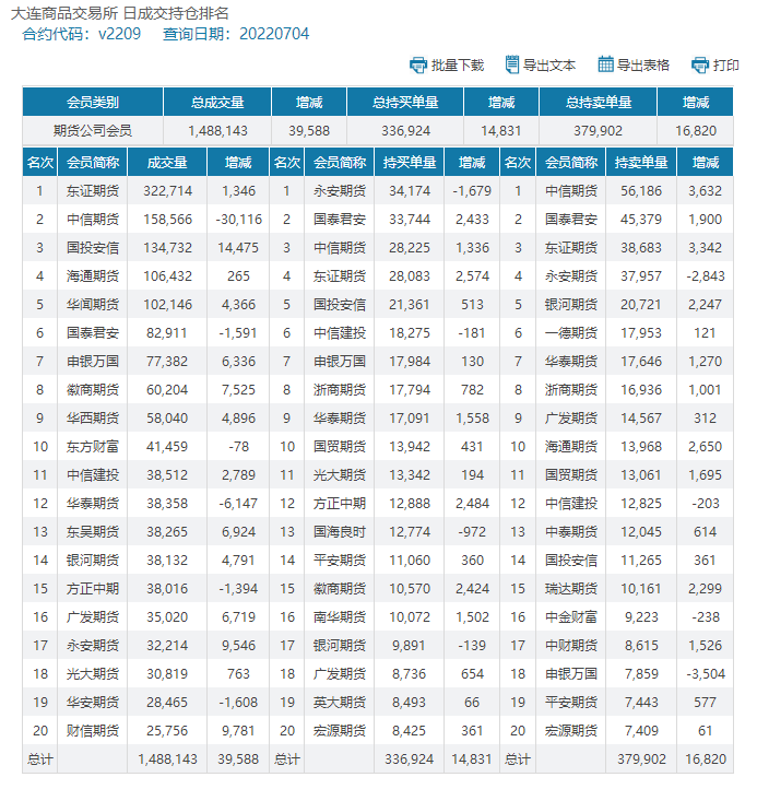 期货大幅增仓跌破7000整数关口，现货价格继续走弱回落