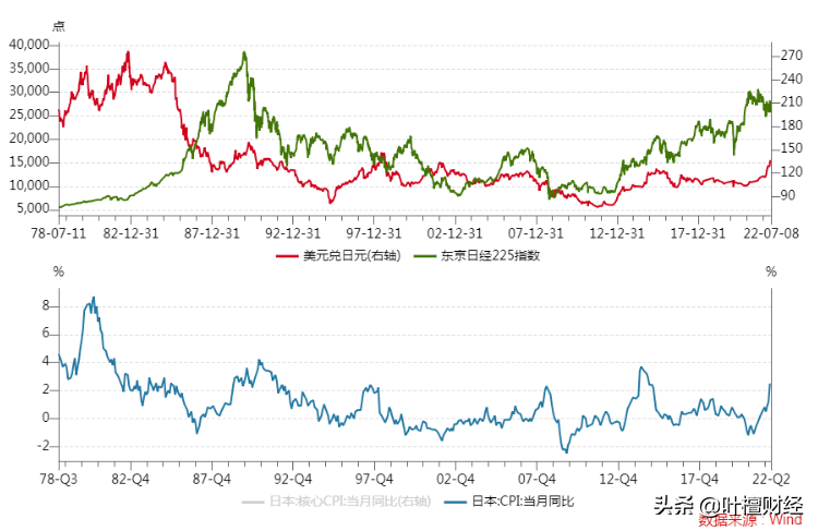 一个危险信号 日元创下24年新低 全世界金融市场不再平静