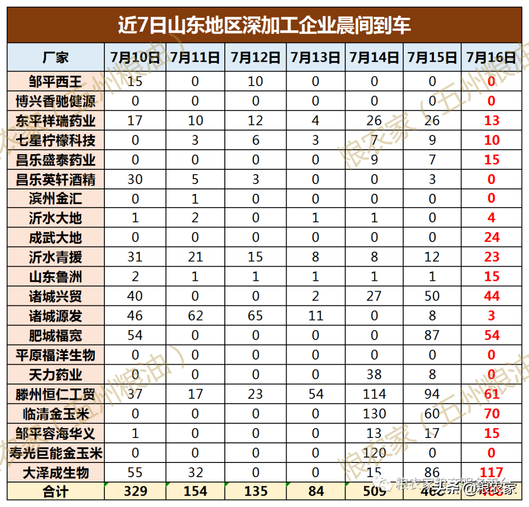 玉米现货受压，市场即将调整！小麦坐滑梯，建仓时机又来了？