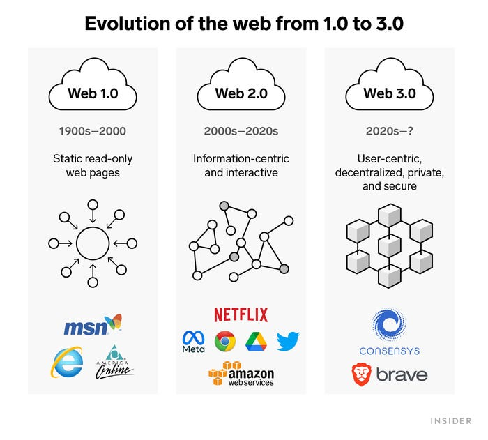 16年前被马云否定的web3翻火，是时代必然还是投机？