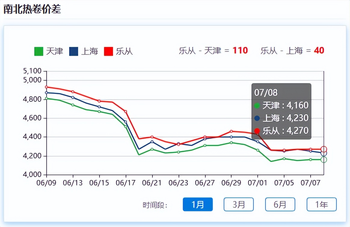 钢材期货涨跌互现，现货上行乏力，市场成交未见放量