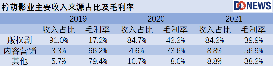 营收净利润连降，柠萌影业搭上影视公司上市末班车？