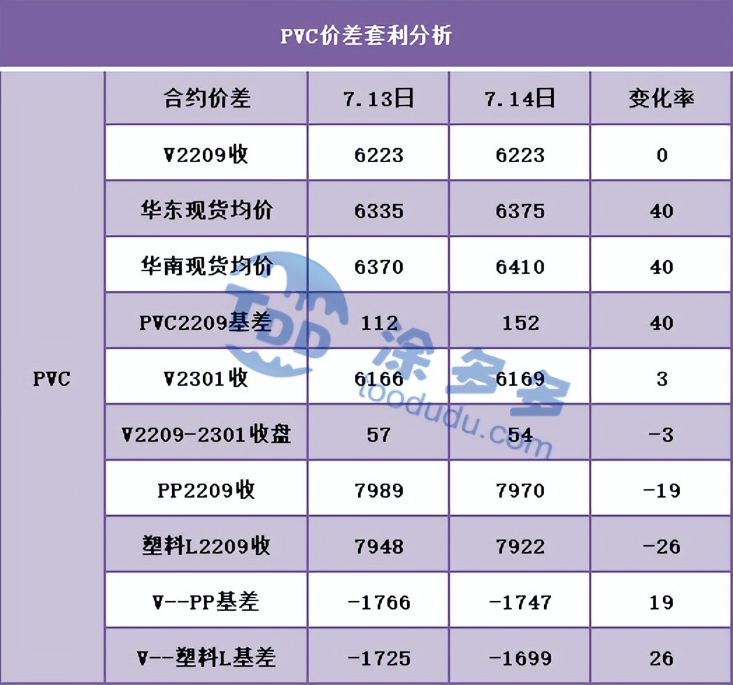 PVC：期价减仓反弹至6400一线偃旗息鼓，现货市场小幅上行