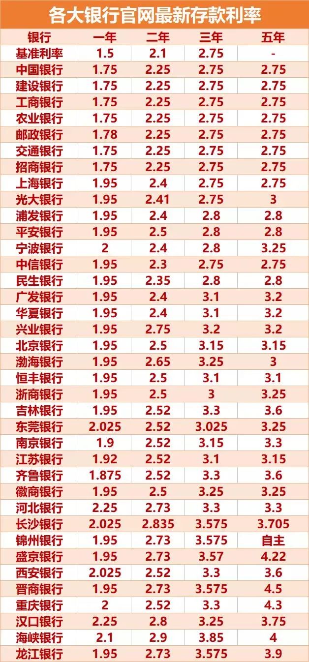 银行存款利率表2022最新利率表出来了