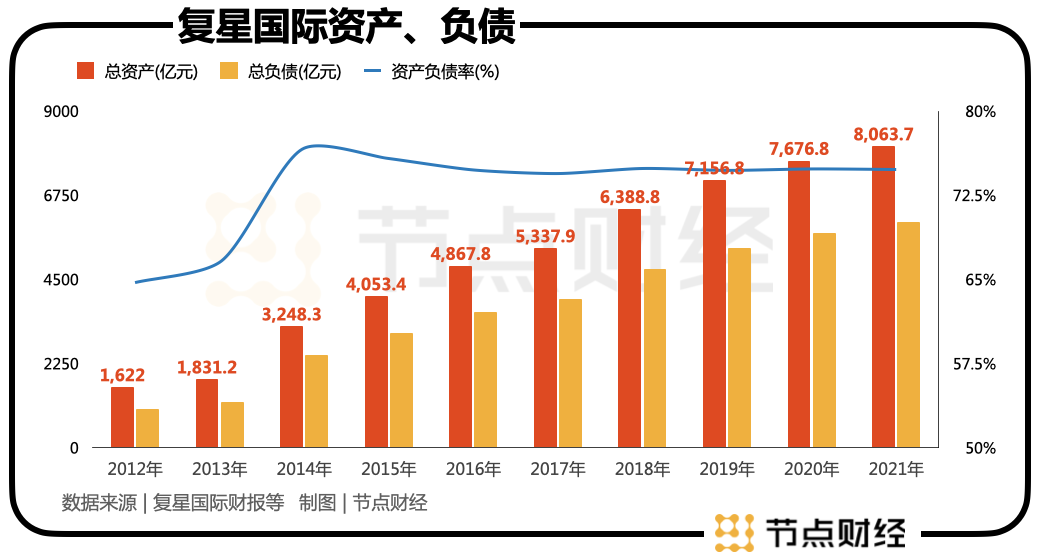 复星30年，郭广昌攒了8000亿资产，6000亿负债