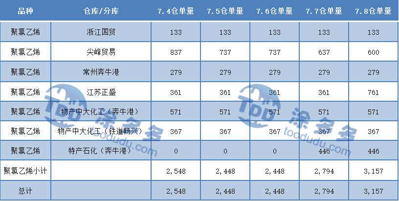 PVC周报：期价连续大跌不断刷新低点，现货持续暴跌不断