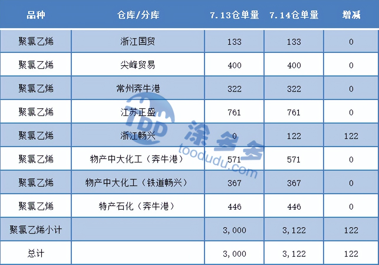 PVC：期价减仓反弹至6400一线偃旗息鼓，现货市场小幅上行