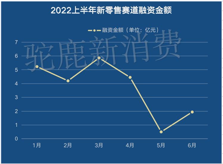 022H1新零售赛道投融资盘点：资本高度关注折扣零售，数字艺术电商异军突起"