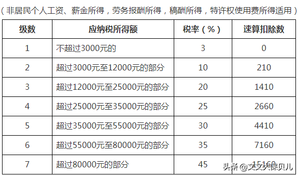 个人所得税缴纳标准是什么？（附个税的计算公式）