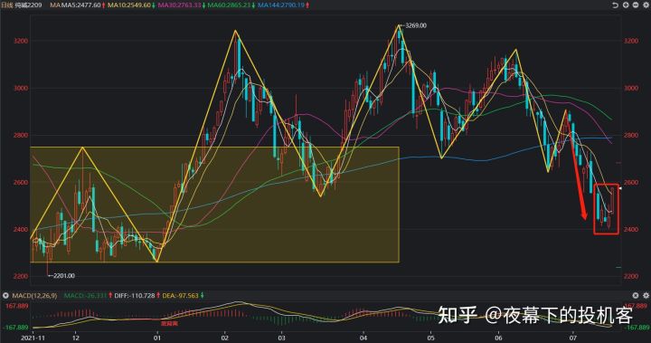 我的期货交易记录20220718