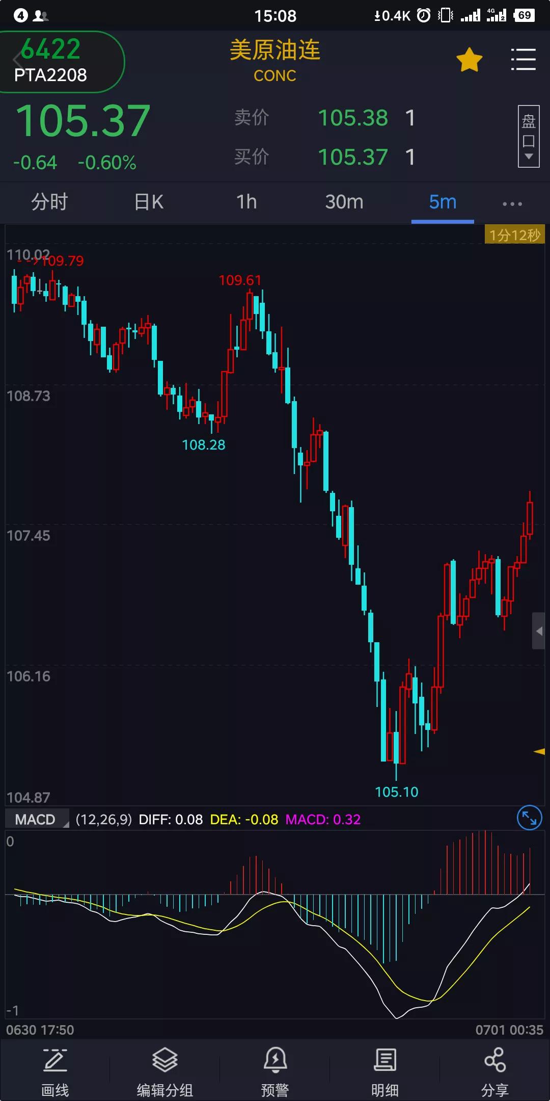 记录期货交易从0到一千万的第16天，本月亏损2000（今一天亏的）