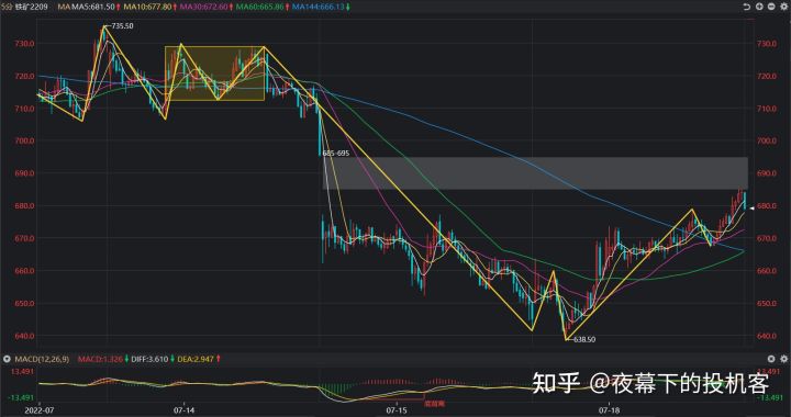 我的期货交易记录20220718