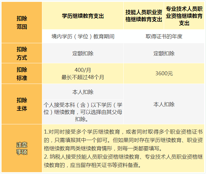 个税计算方法2022税率表（个税专项附加扣除标准和条件）