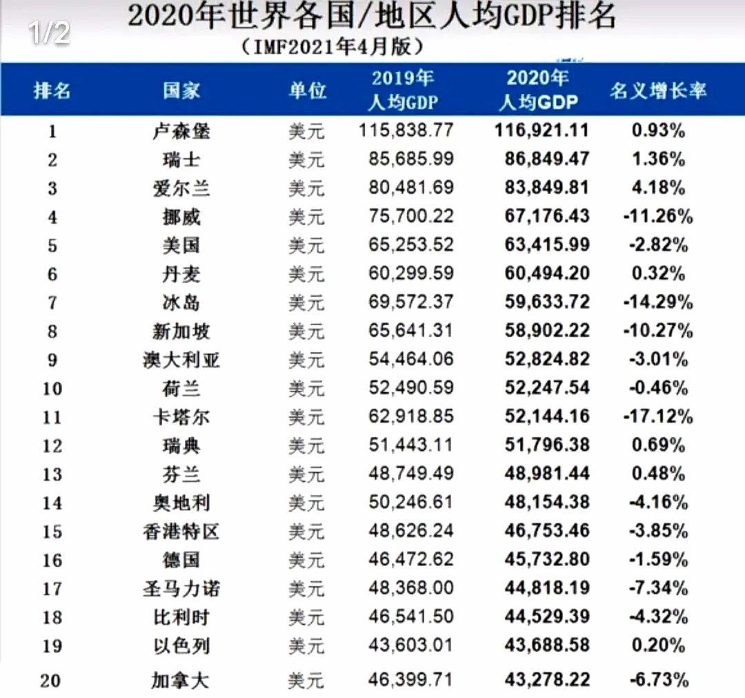 中国人均gdp世界排名（2020年我国人均GDP位居全球第63位）