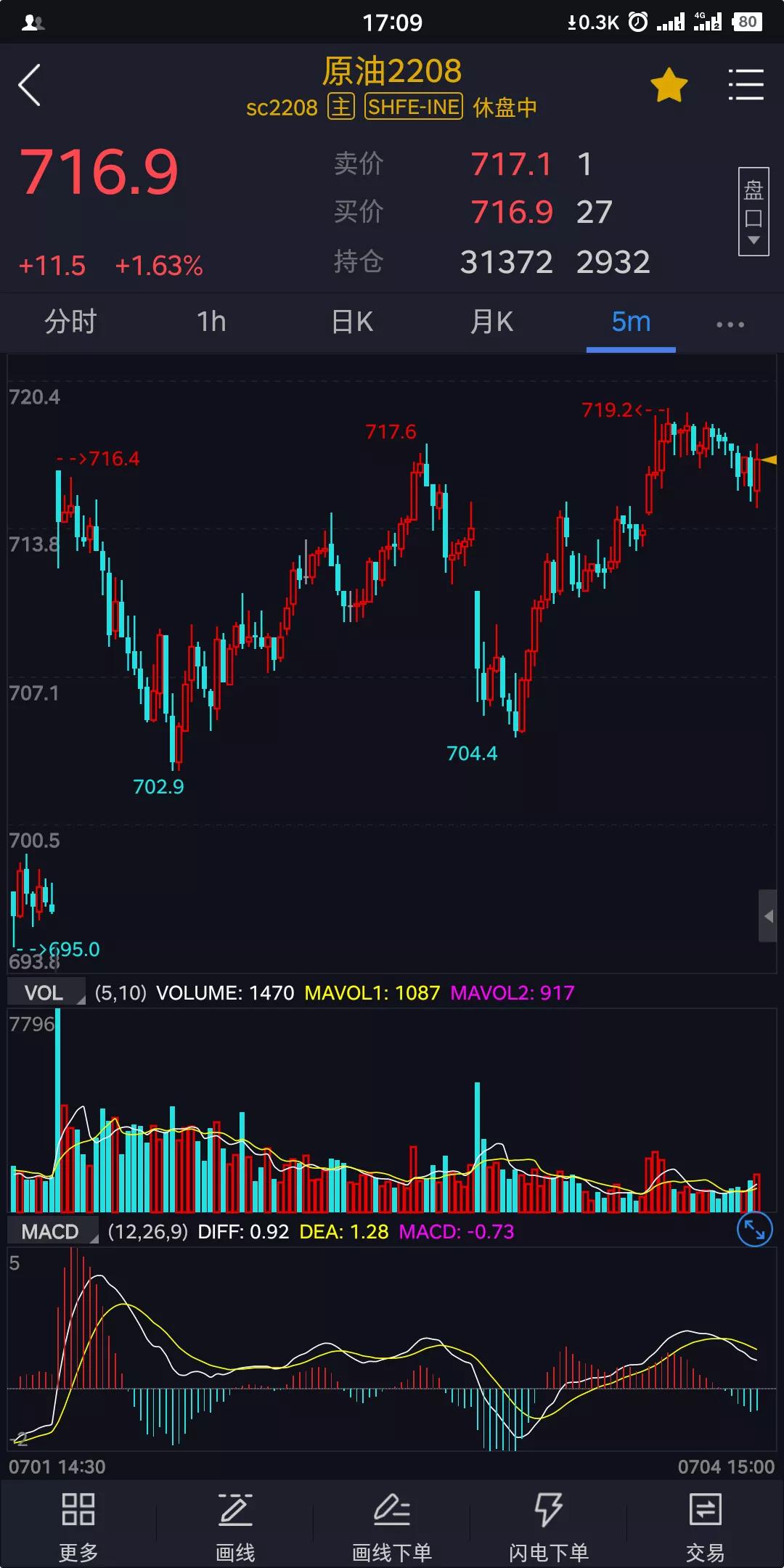 记录期货交易从0到一千万的第16天，本月亏损3100（今爆亏975）