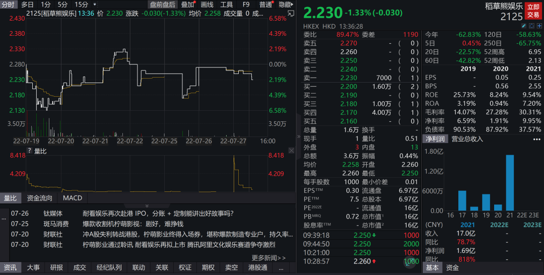 营收净利润连降，柠萌影业搭上影视公司上市末班车？