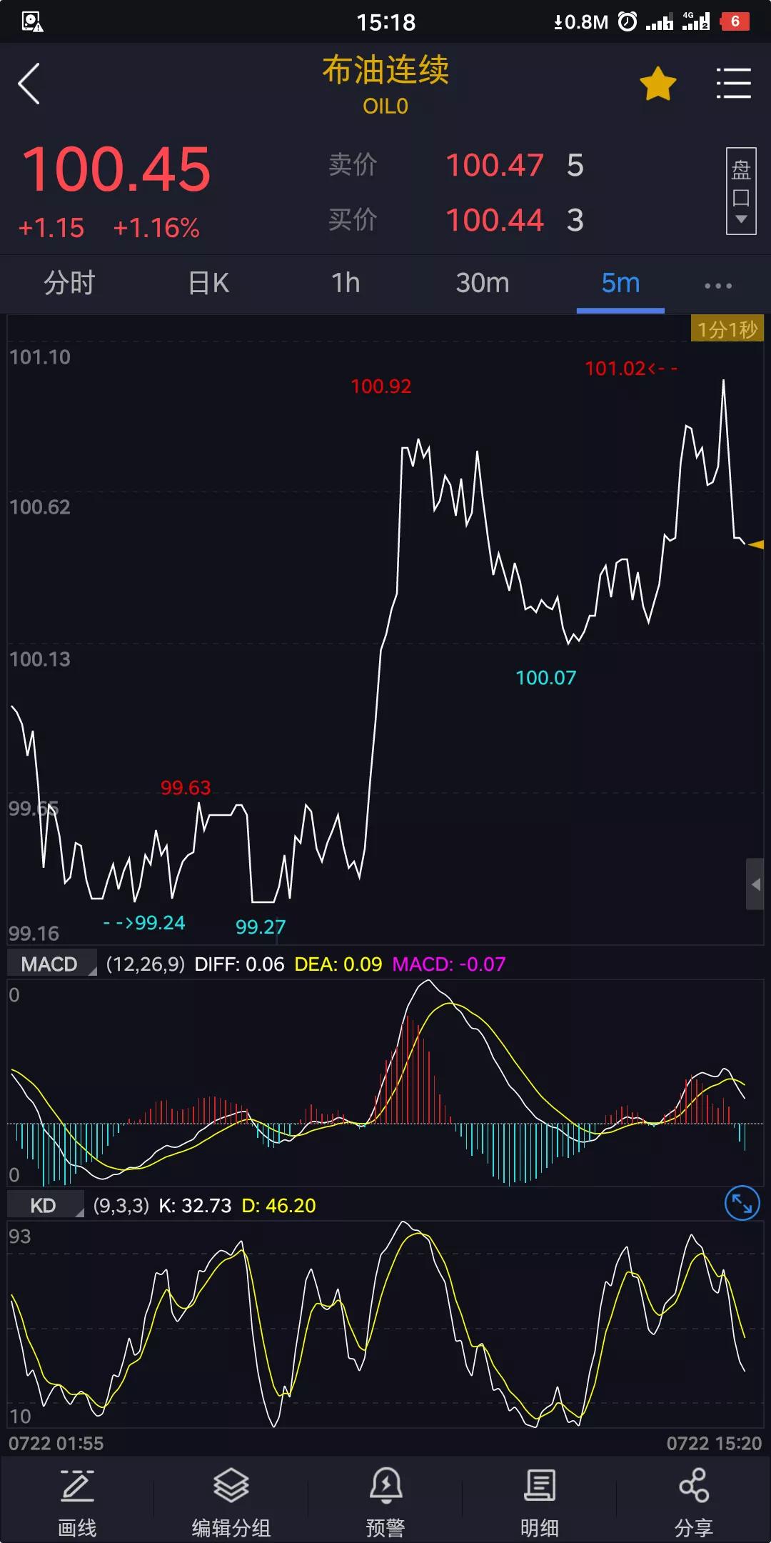 记录期货交易从0到一千万的第26天，7月赚2900（7.22今赚5900）