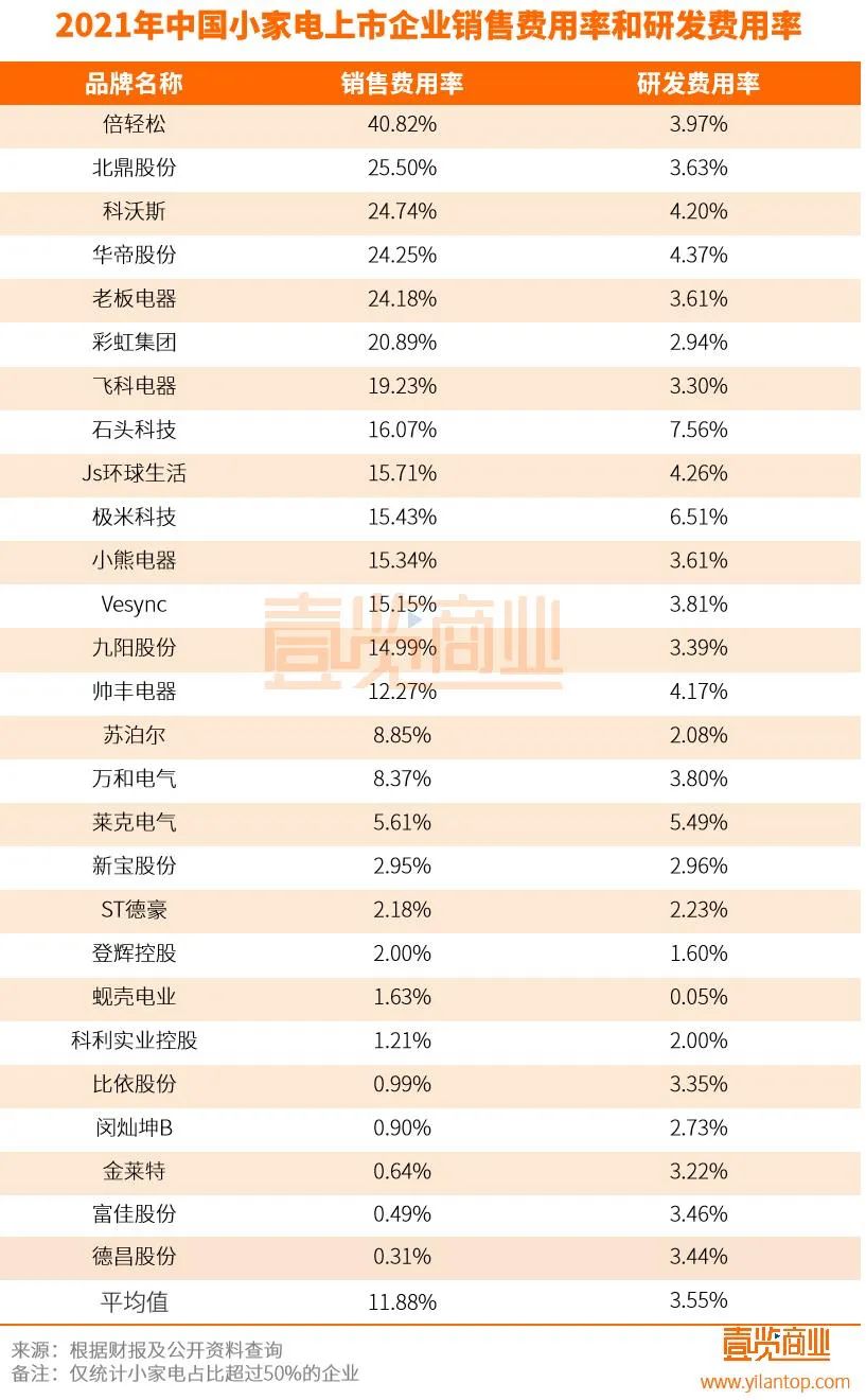 小家电市值难上千亿，这一届消费者真的不爱做家务