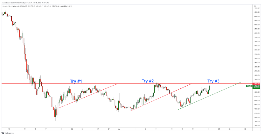 以太坊 (ETH) 和 Solana (SOL) 价格将于 7 月收于这些水平