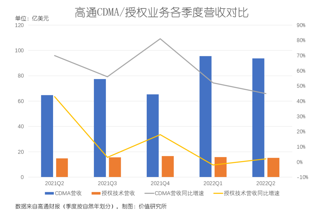 净利润暴涨、股价倒跌，手机市场萎缩是高通的“心病”？