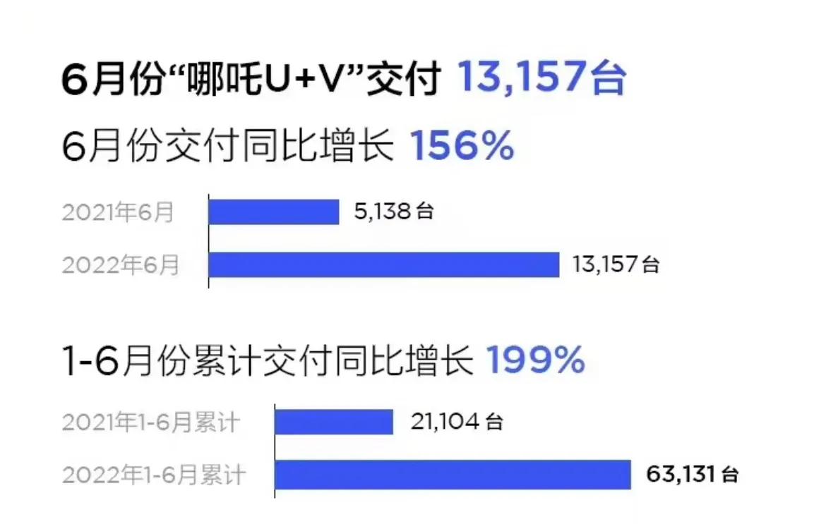 国产九大新能源品牌6月销量：比亚迪杀疯了，问界突破7千辆！