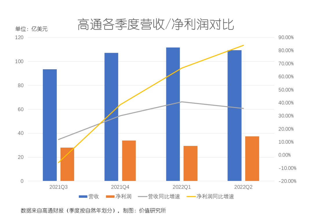 净利润暴涨、股价倒跌，手机市场萎缩是高通的“心病”？