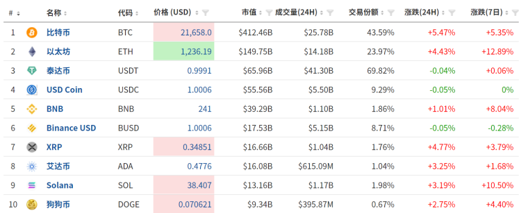 Z世代，正在抛弃“比特币们”？