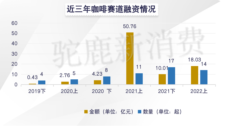 022H1咖啡茶饮赛道投融资盘点：有人狂奔，有人慢行​"