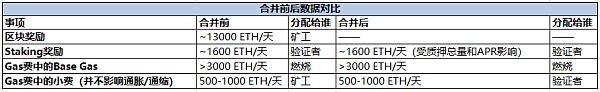 以太坊合并前后5大维度数据对比