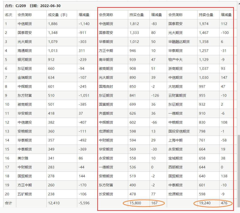 期货成交持仓龙虎榜是什么，哪里可以查期货成交持仓排名？