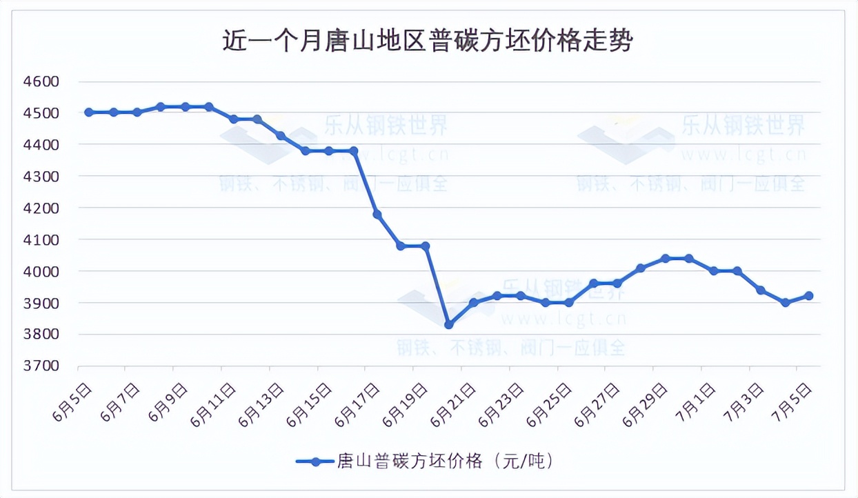 钢材期货拉涨，现货震荡整理，需求释放乏力